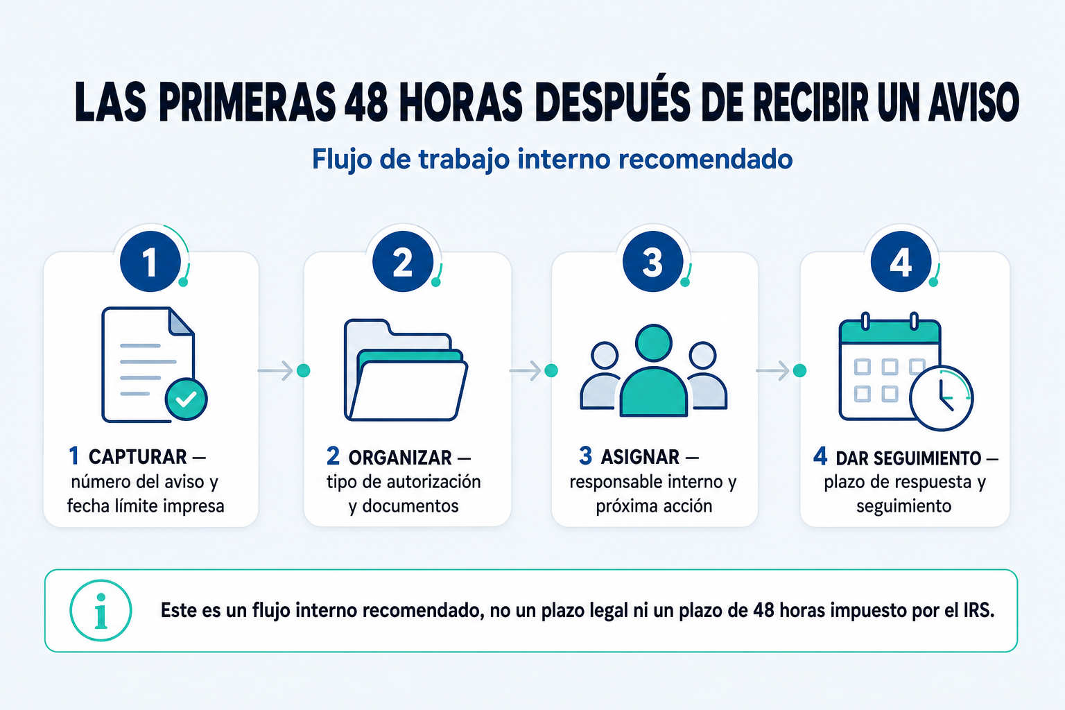 Un flujo interno recomendado de 48 horas para capturar, organizar, asignar y dar seguimiento a un aviso del IRS.
