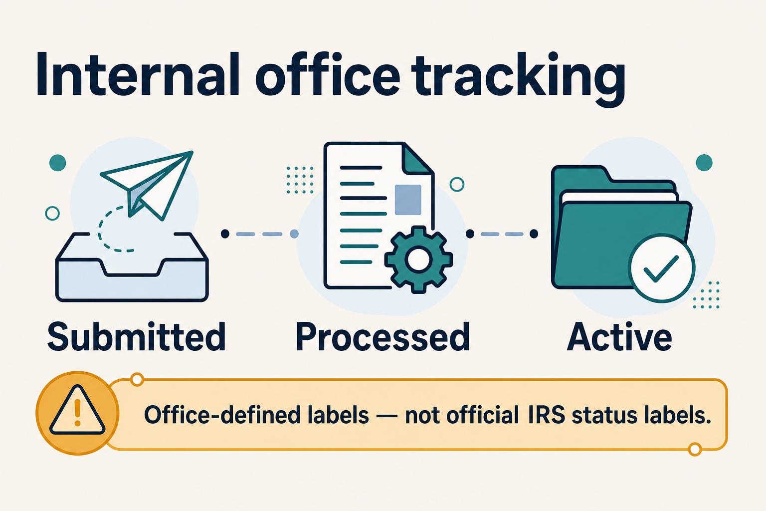 An internal office tracker separates submitted, processed, and active authorization states and notes that they are not official IRS labels.