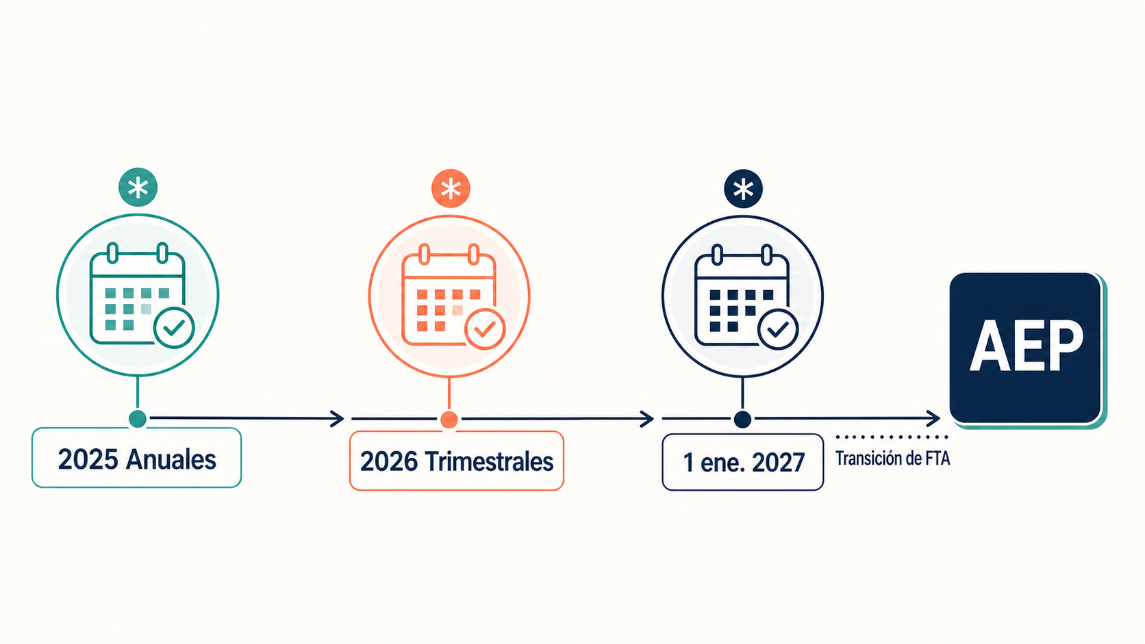 Línea de tiempo de AEP con declaraciones anuales en 2025, trimestrales en 2026 y la transición de FTA el 1 de enero de 2027.