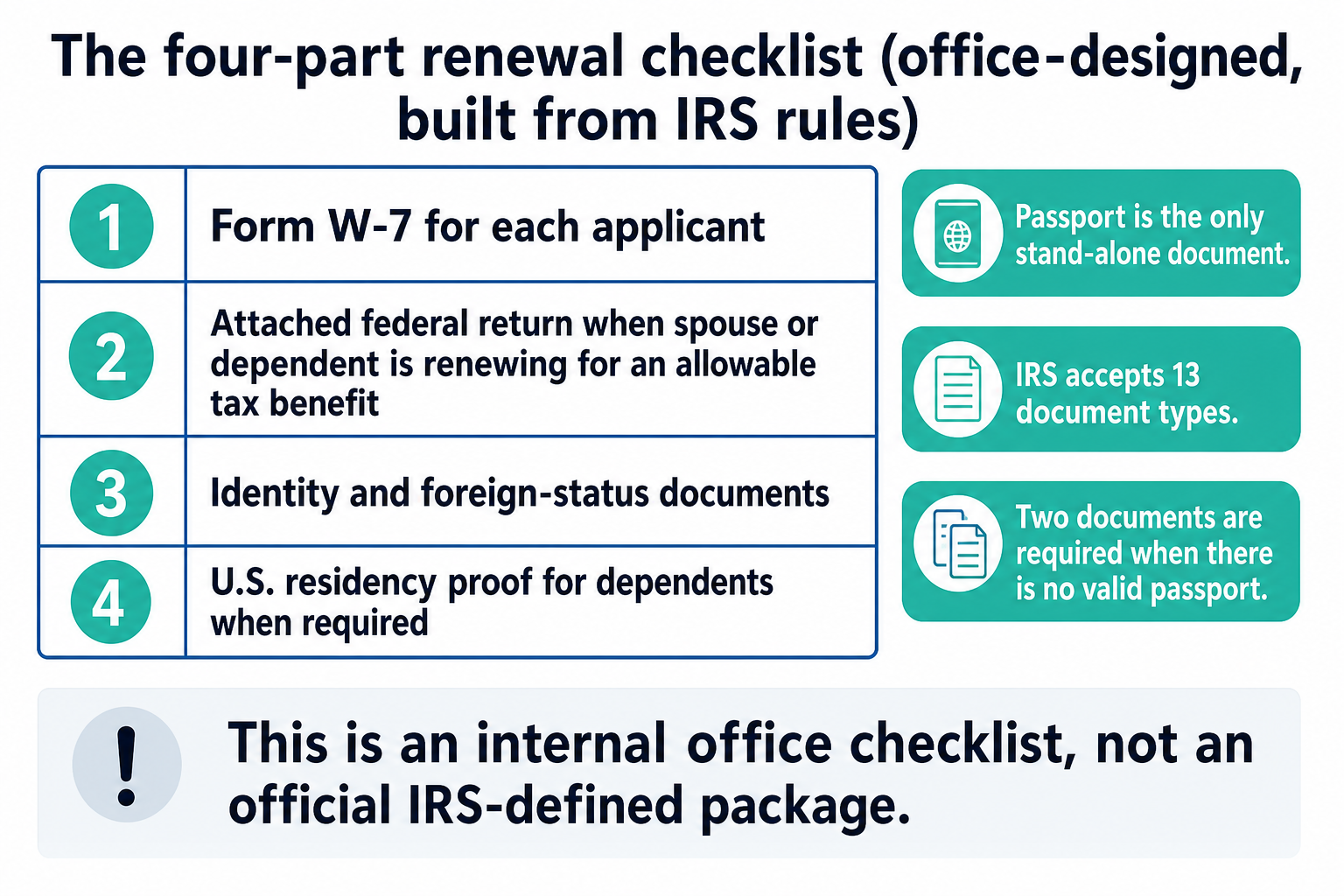 Checklist table summarizing an office-designed, four-part ITIN renewal checklist built from IRS rules, including the passport-versus-two-document rule.