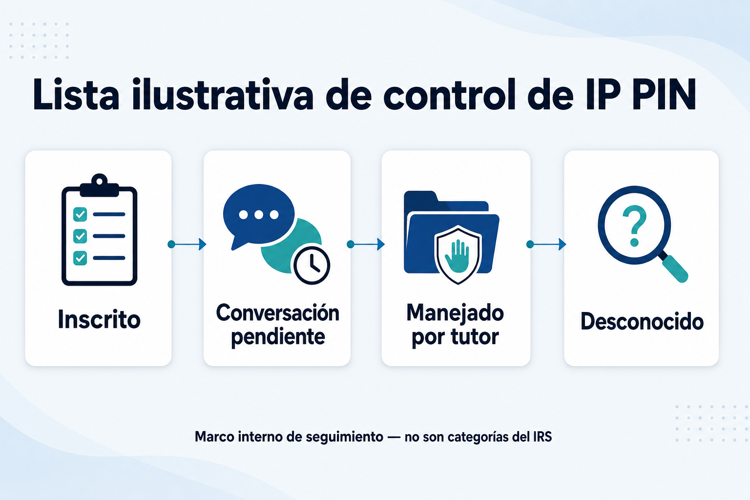 Lista ilustrativa de oficina con cuatro estatus de IP PIN: inscrito, conversación pendiente, manejado por tutor y desconocido.