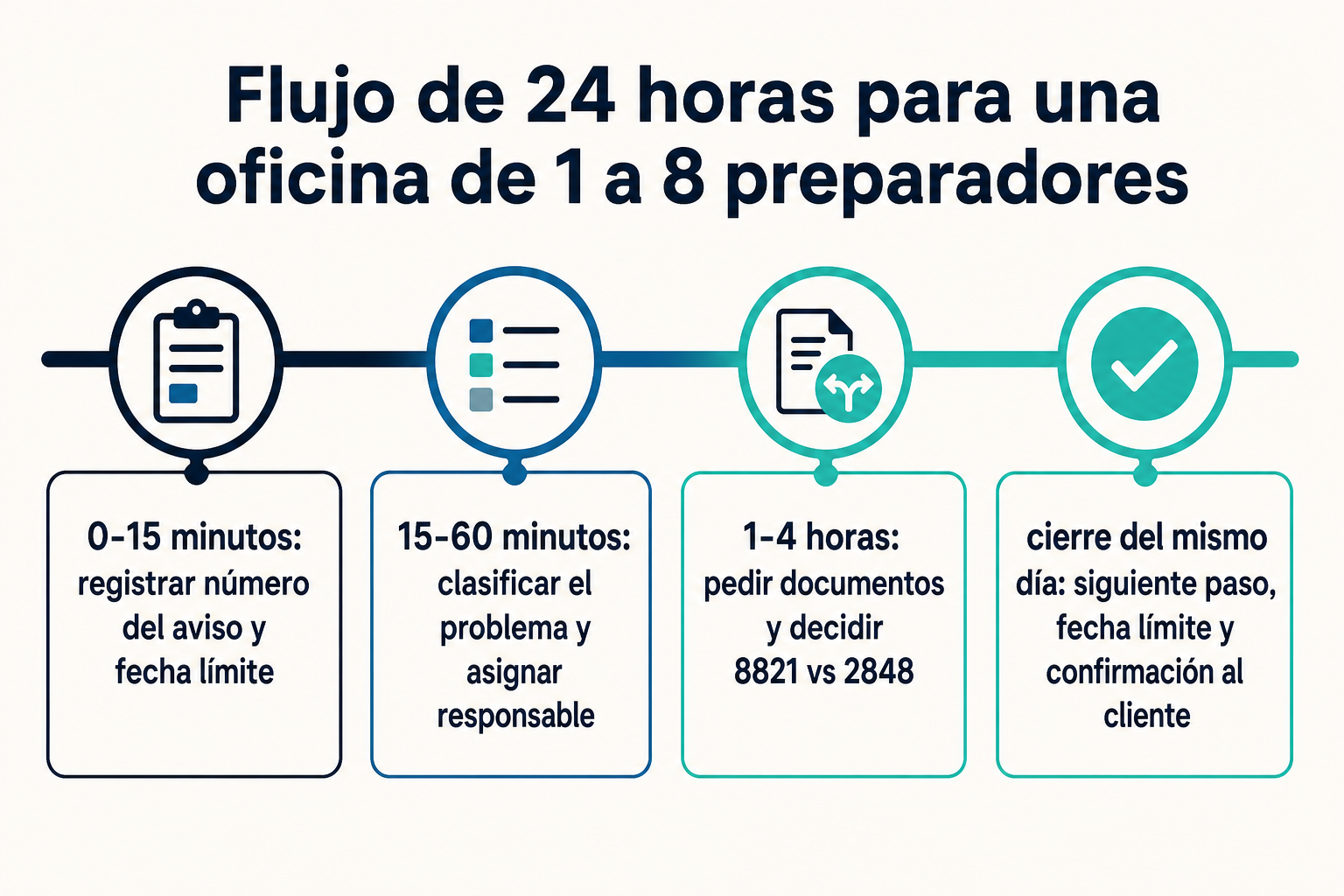 Timeline de intake de avisos del IRS desde la lectura inicial hasta el cierre del mismo día.