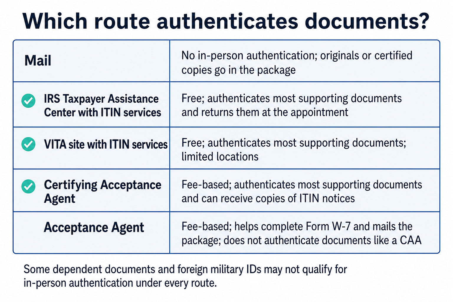 Comparison table of mail, TAC, VITA, CAA, and Acceptance Agent routes for ITIN renewal packets, noting exceptions for some dependent documents and foreign military IDs.