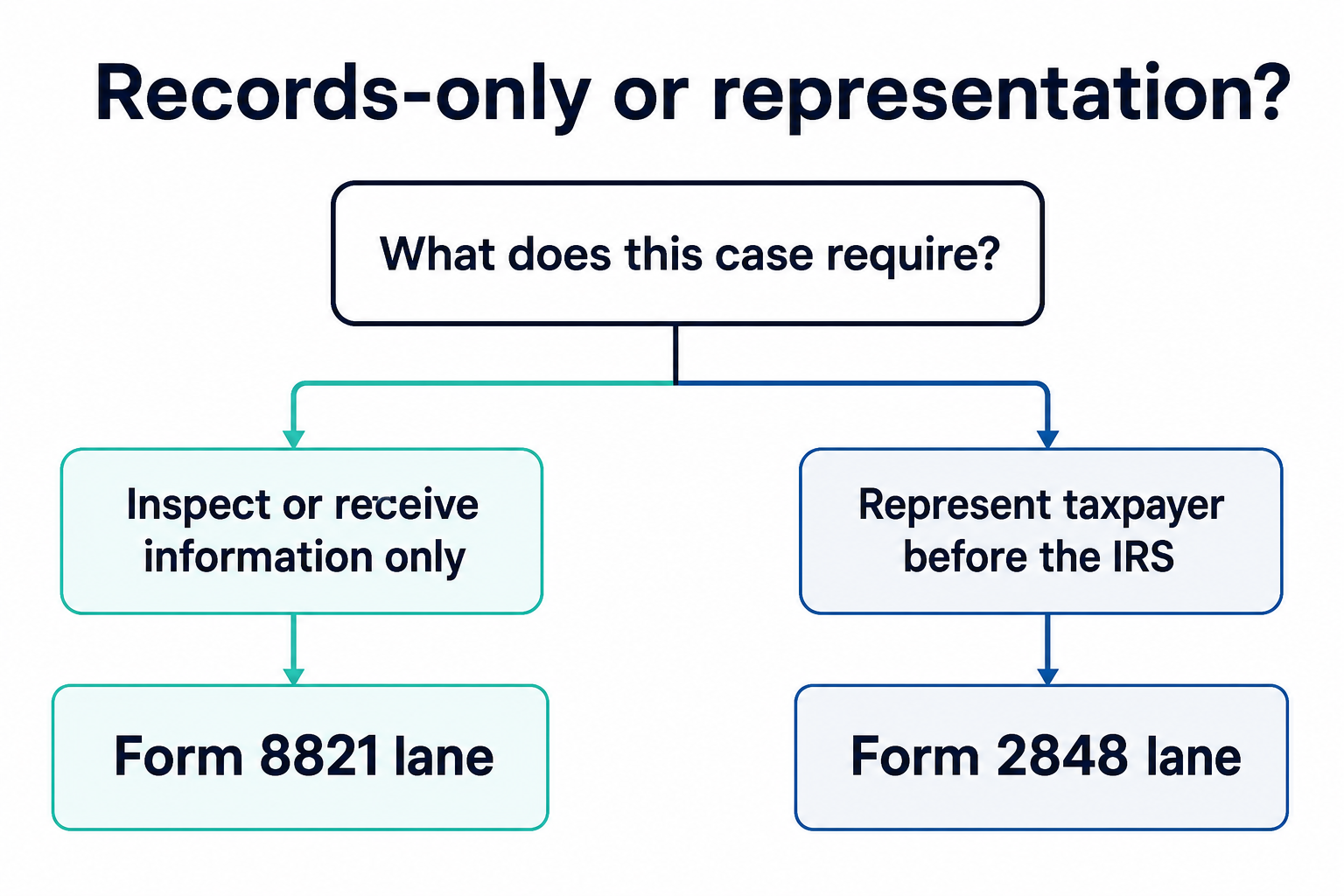 A two-branch decision tree distinguishing information access through Form 8821 from representation before the IRS through Form 2848.