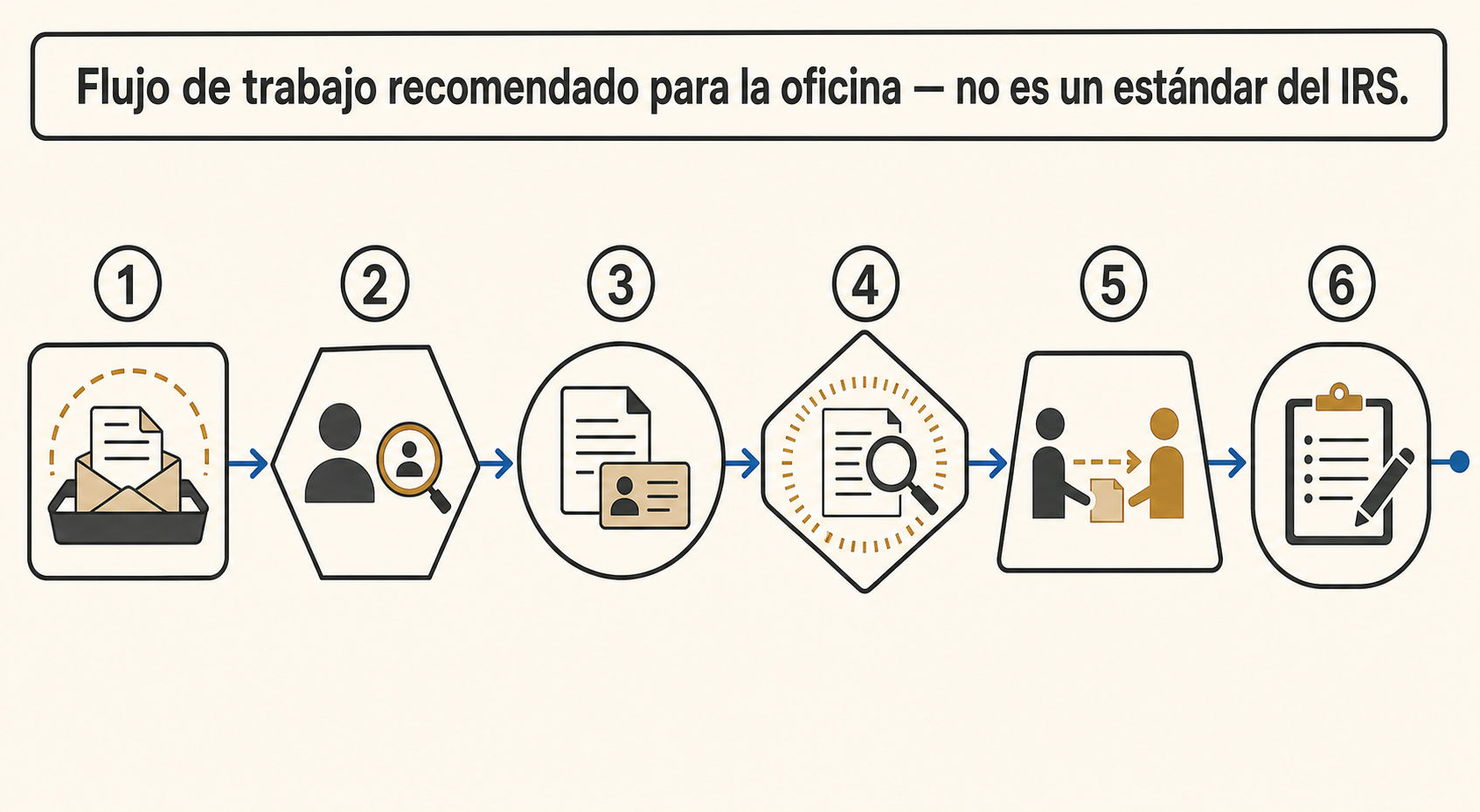 Recurso visual del flujo de autorizaciones para oficinas tributarias.