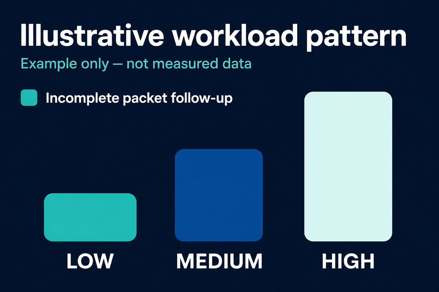 A bar chart showing how incomplete transcript-request packets create extra staff hours as callback volume rises.