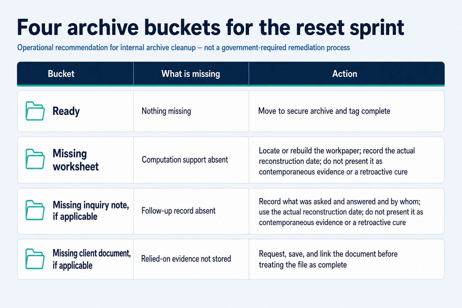 A matrix showing four Form 8867 archive buckets and the action tied to each one.