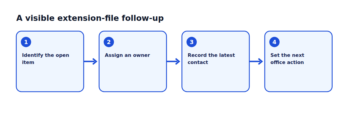 Workflow diagram showing the office steps described in the English article.