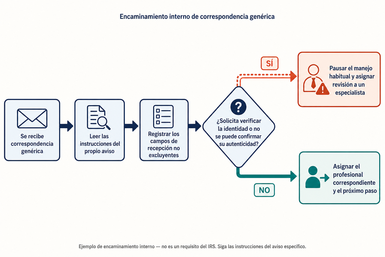 Flujo encamina inquietudes de identidad o autenticidad a un especialista y los demás casos a la asignación habitual.