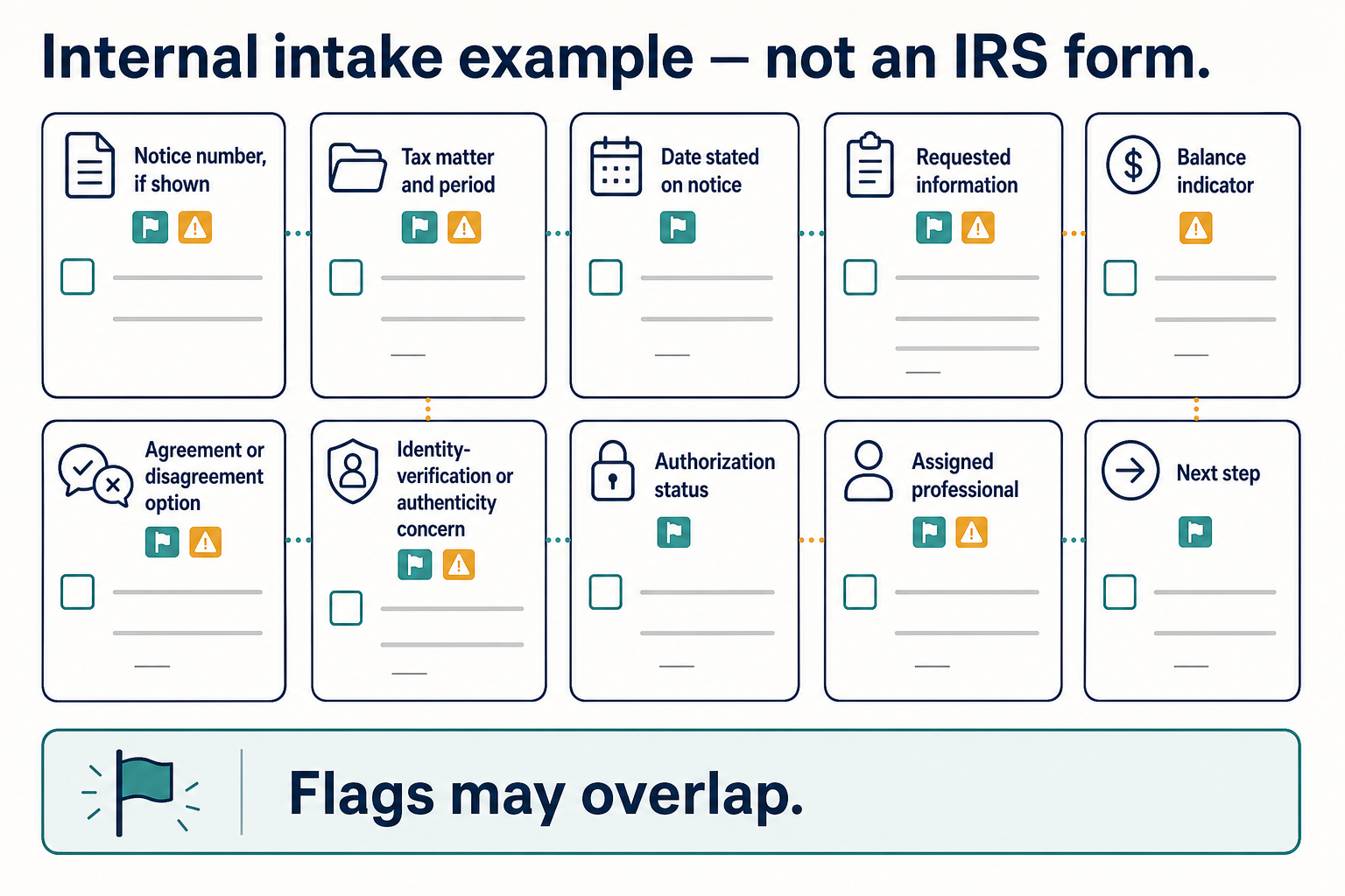Internal intake checklist records notice details, authorization status, assignment, next step, and overlapping flags.
