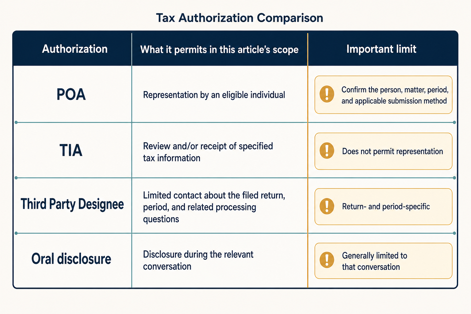 Neutral chart compares the scopes and limits of POA, TIA, Third Party Designee, and oral disclosure.