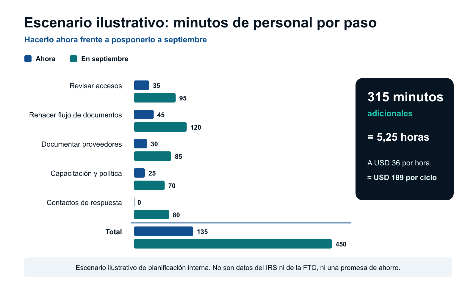 Gráfica de barras de un escenario ilustrativo que compara los minutos de cinco pasos de revisión ahora frente a septiembre.