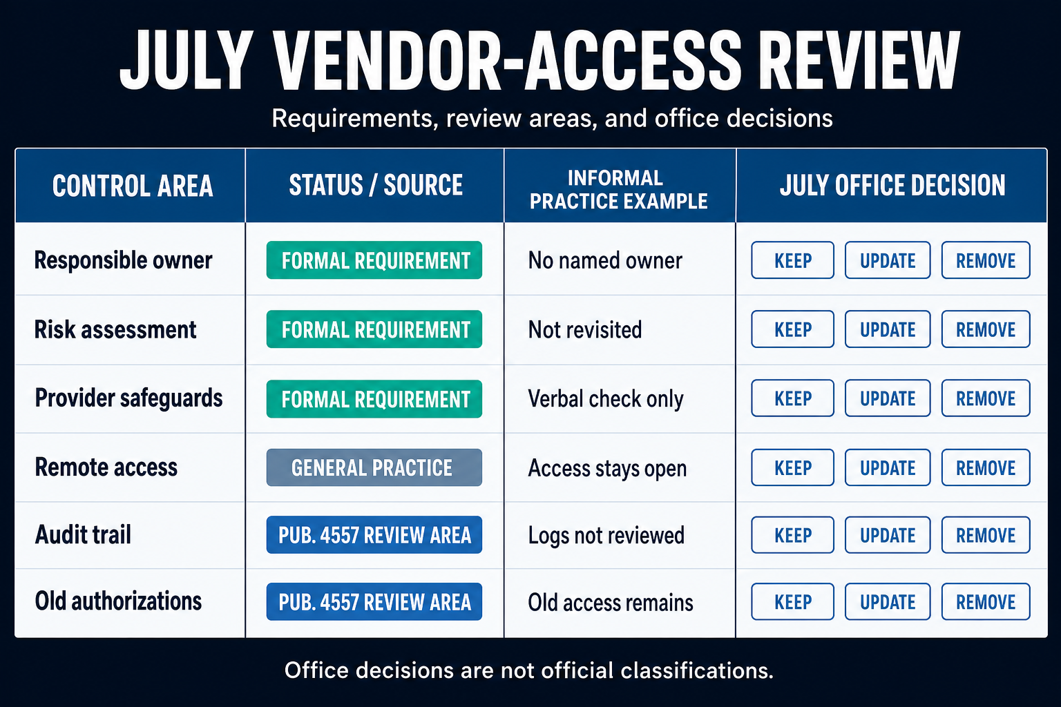 Table comparing formal WISP access controls against informal peak-season habits.