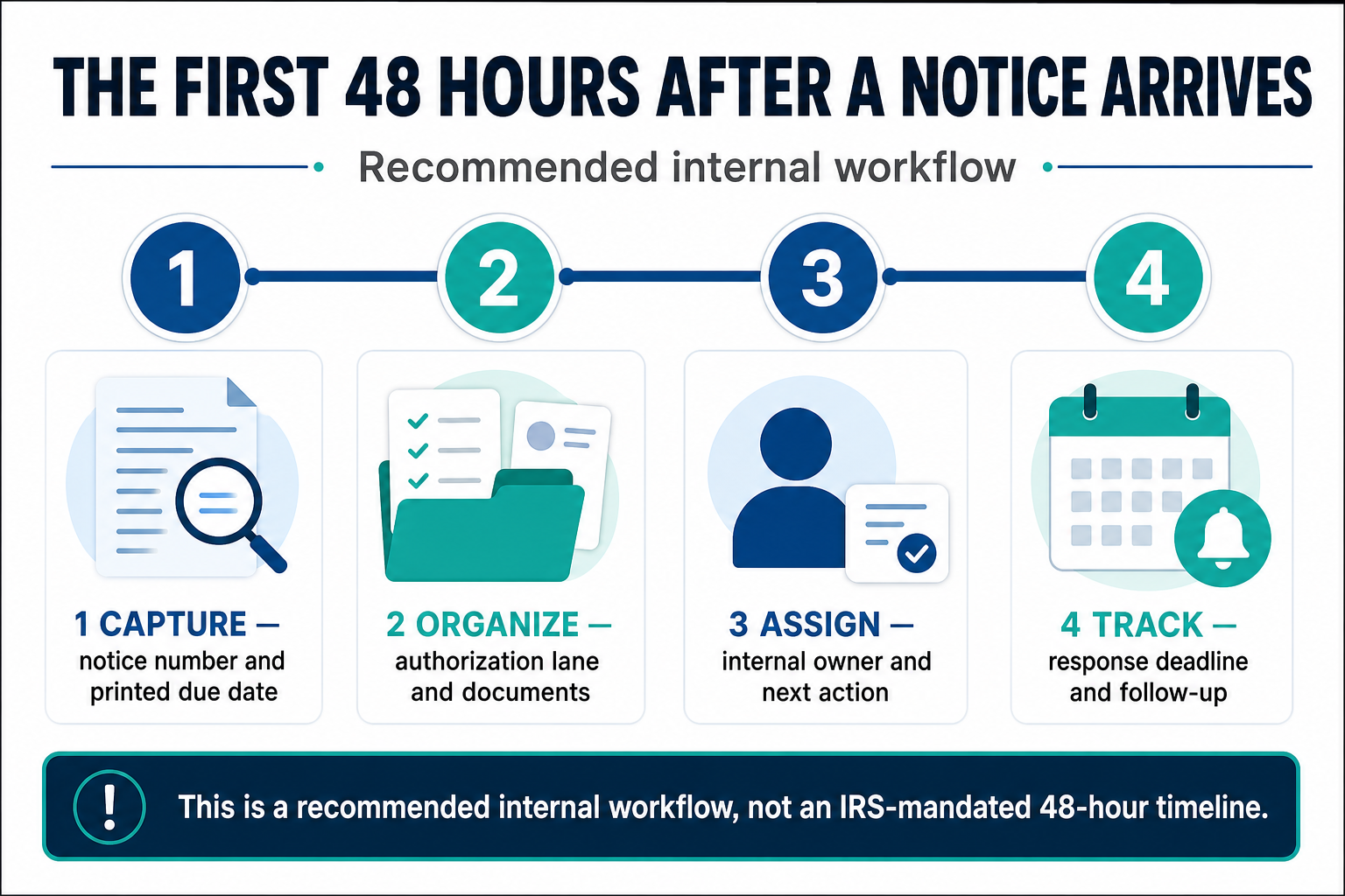 A recommended internal 48-hour workflow for capturing, organizing, assigning, and tracking an IRS notice.