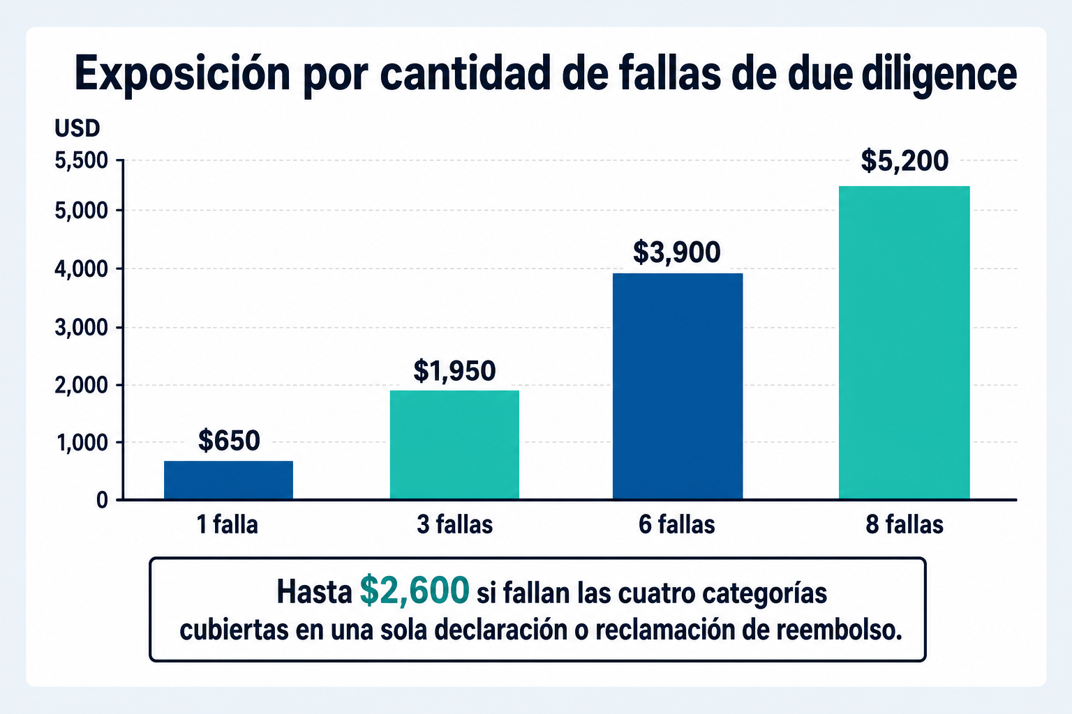 Gráfica de barras que muestra una exposición de $650 por una falla hasta $5,200 por ocho fallas, con una anotación separada de $2,600 por una sola declaración o reclamación.
