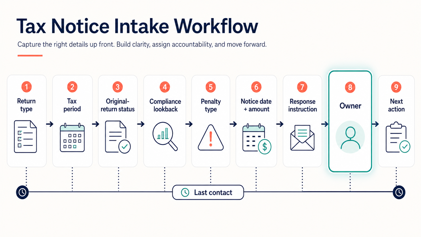 Small-office notice-intake workflow covering return details, compliance lookback, penalty information, response instructions, owner, next action, and last contact.