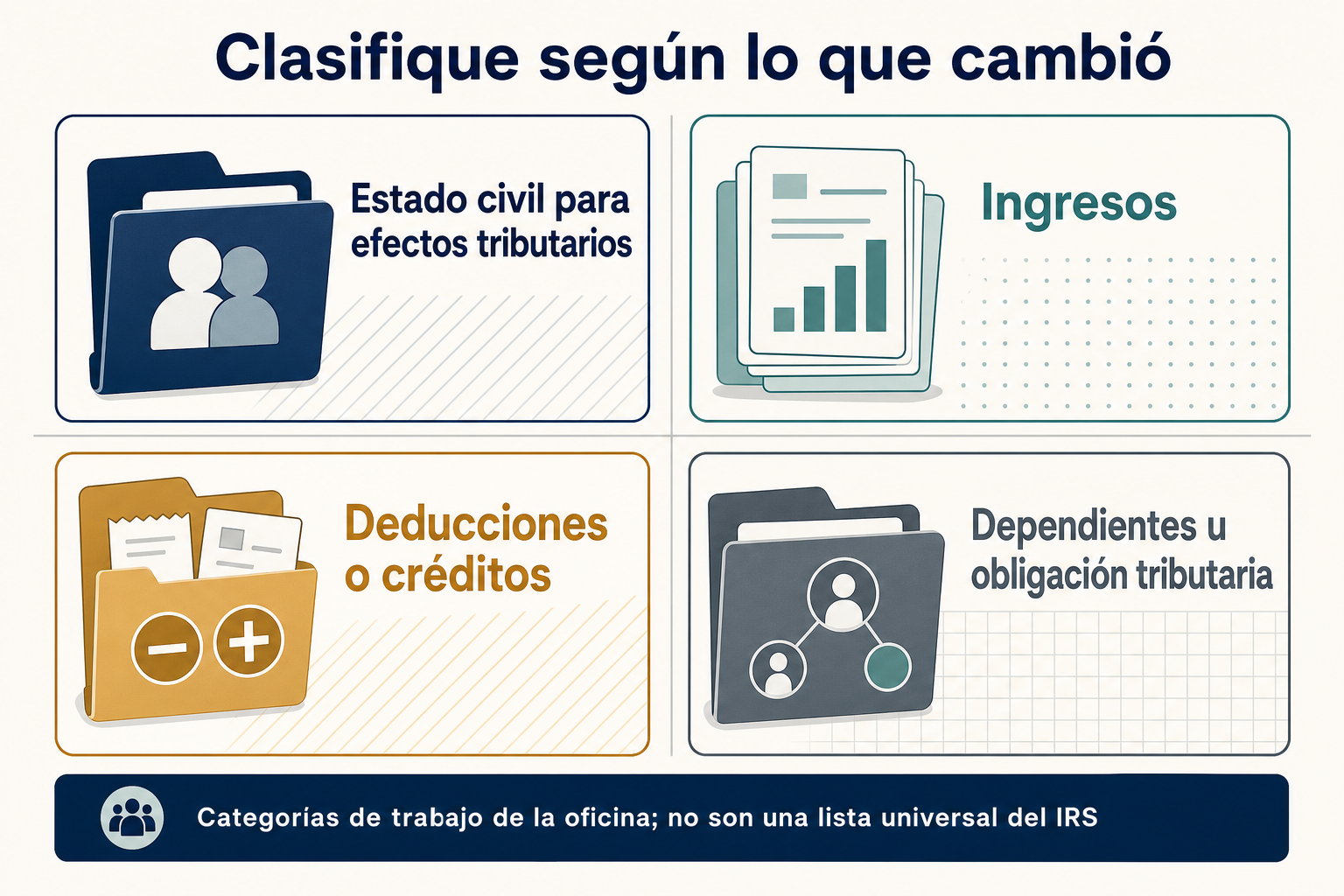 Cuatro grupos organizan documentos según el estado civil para efectos tributarios, los ingresos, las deducciones o créditos y los dependientes u obligación tributaria.