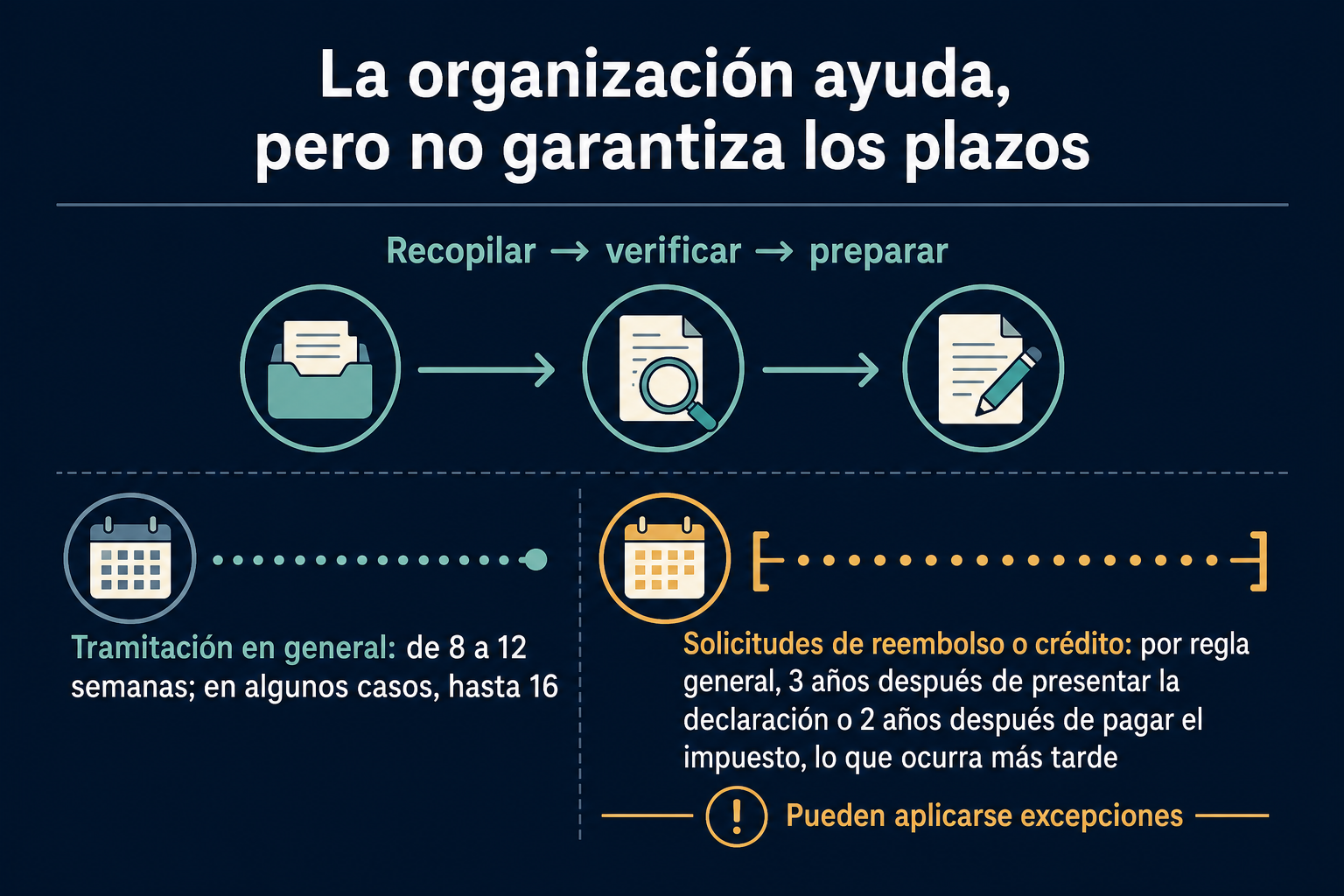 Una cronología de dos vías separa la preparación de documentos en la oficina de los plazos estimados de tramitación del IRS y de las reglas generales para solicitar un reembolso o crédito.