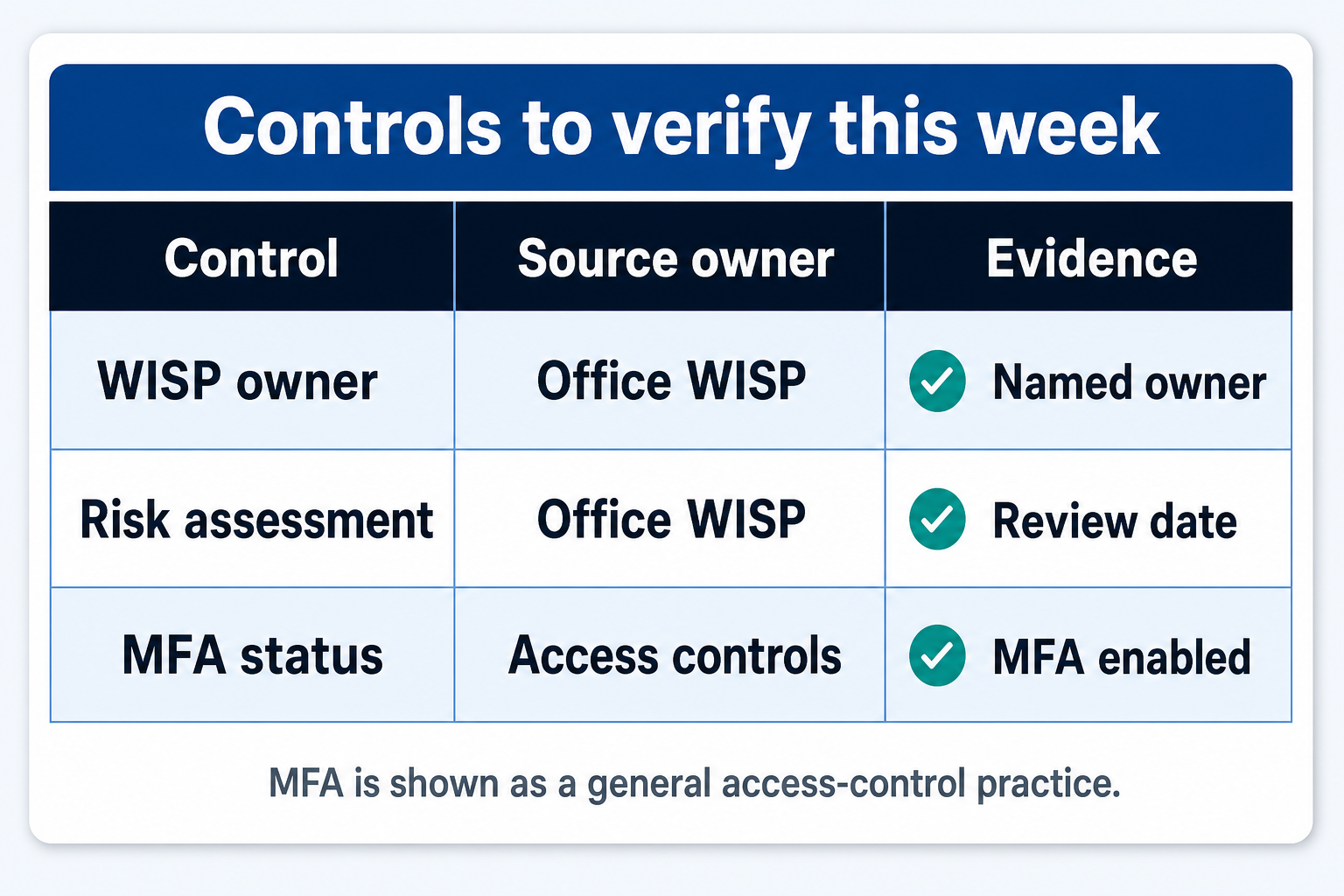 Matrix listing WISP owner, risk-assessment, and general access-control (MFA) practices and the evidence a small tax office should verify this week.