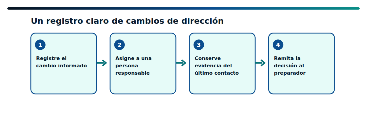 Diagrama del flujo que muestra los pasos de oficina descritos en el artículo en español.