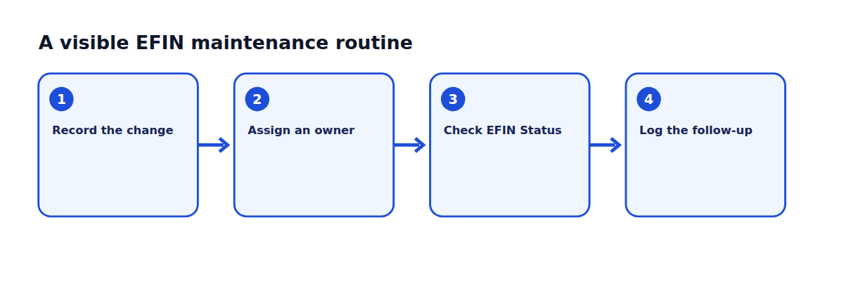 Workflow diagram showing the office steps described in the English article.