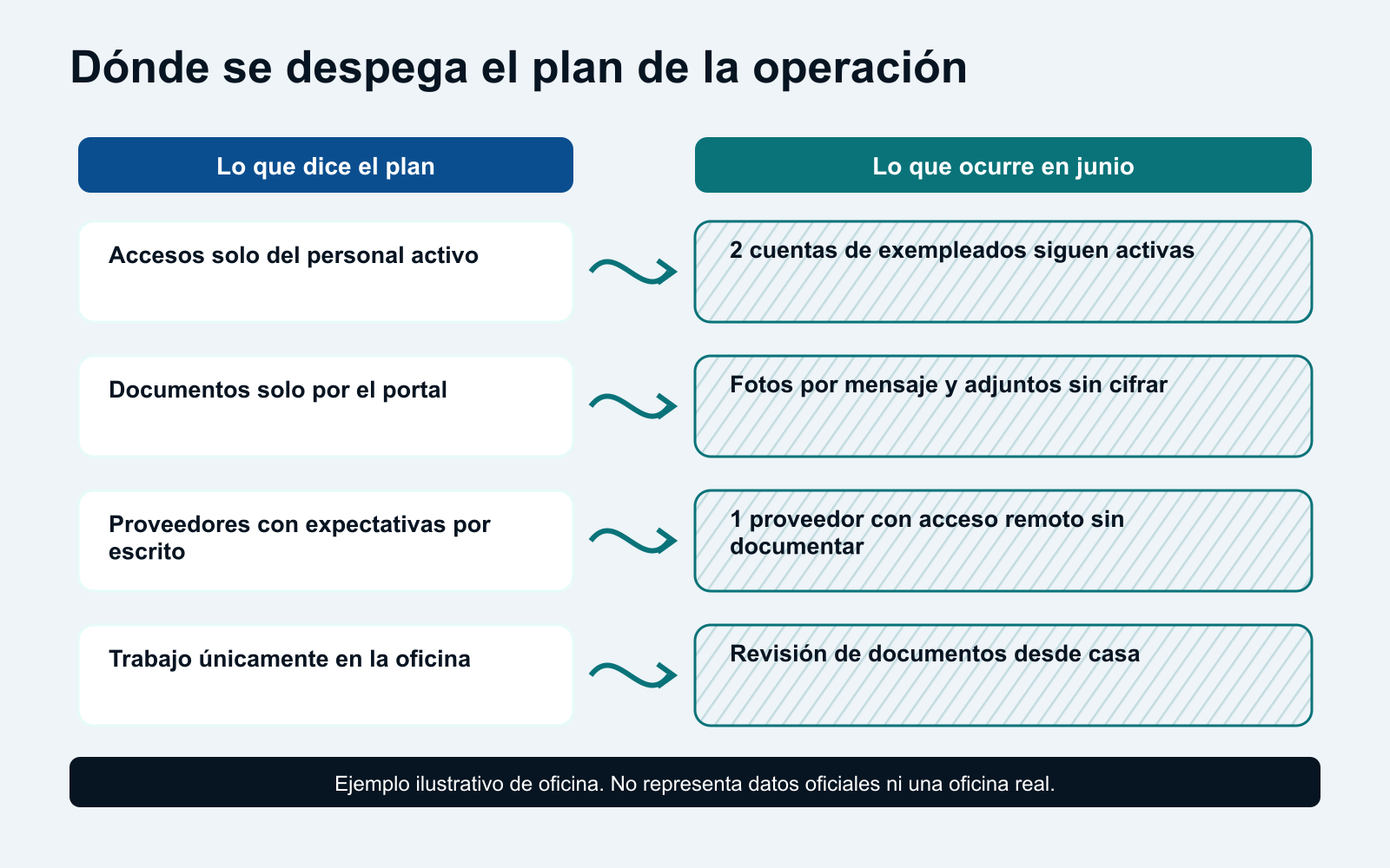 Diagrama de dos columnas que compara cuatro reglas del plan escrito con cuatro desajustes ilustrativos de la operación de junio.