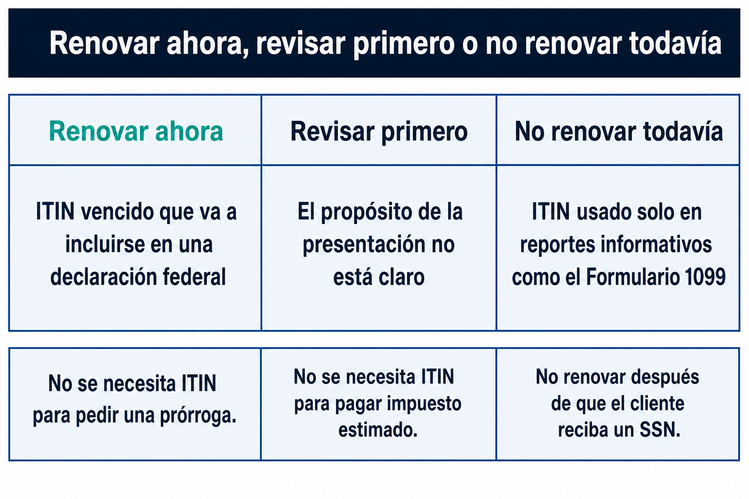 Tabla que muestra cuándo una oficina debe renovar un ITIN, revisar el caso primero o evitar trabajo innecesario.
