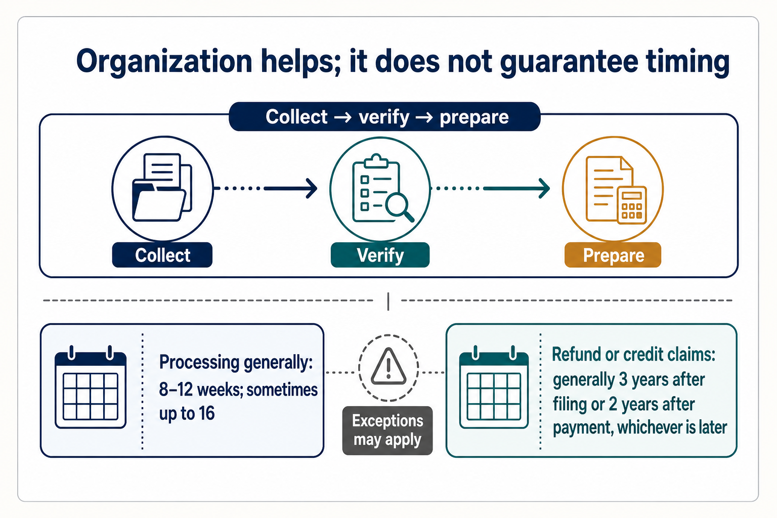 A two-track timeline separates office document preparation from IRS processing estimates and general refund-or-credit claim timing rules.