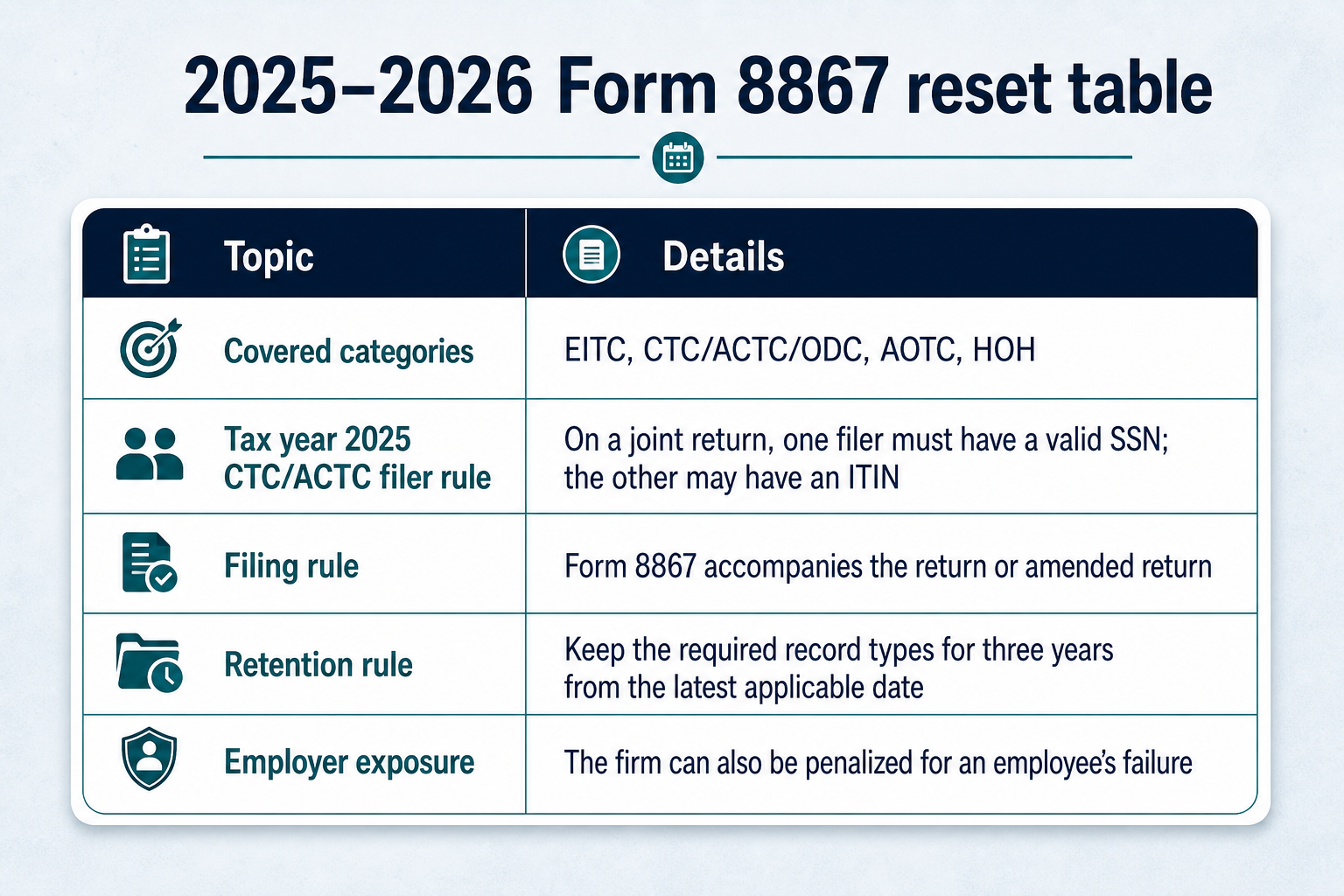 Comparison table listing the operational checkpoints a tax office must lock for the current Form 8867 cycle.
