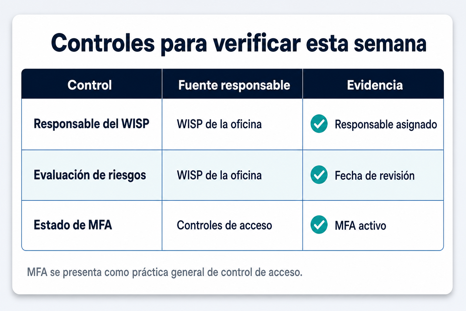Matriz con el responsable del WISP, la evaluación de riesgos y la práctica general de control de acceso (MFA), y la evidencia que una oficina pequeña debe revisar esta semana.
