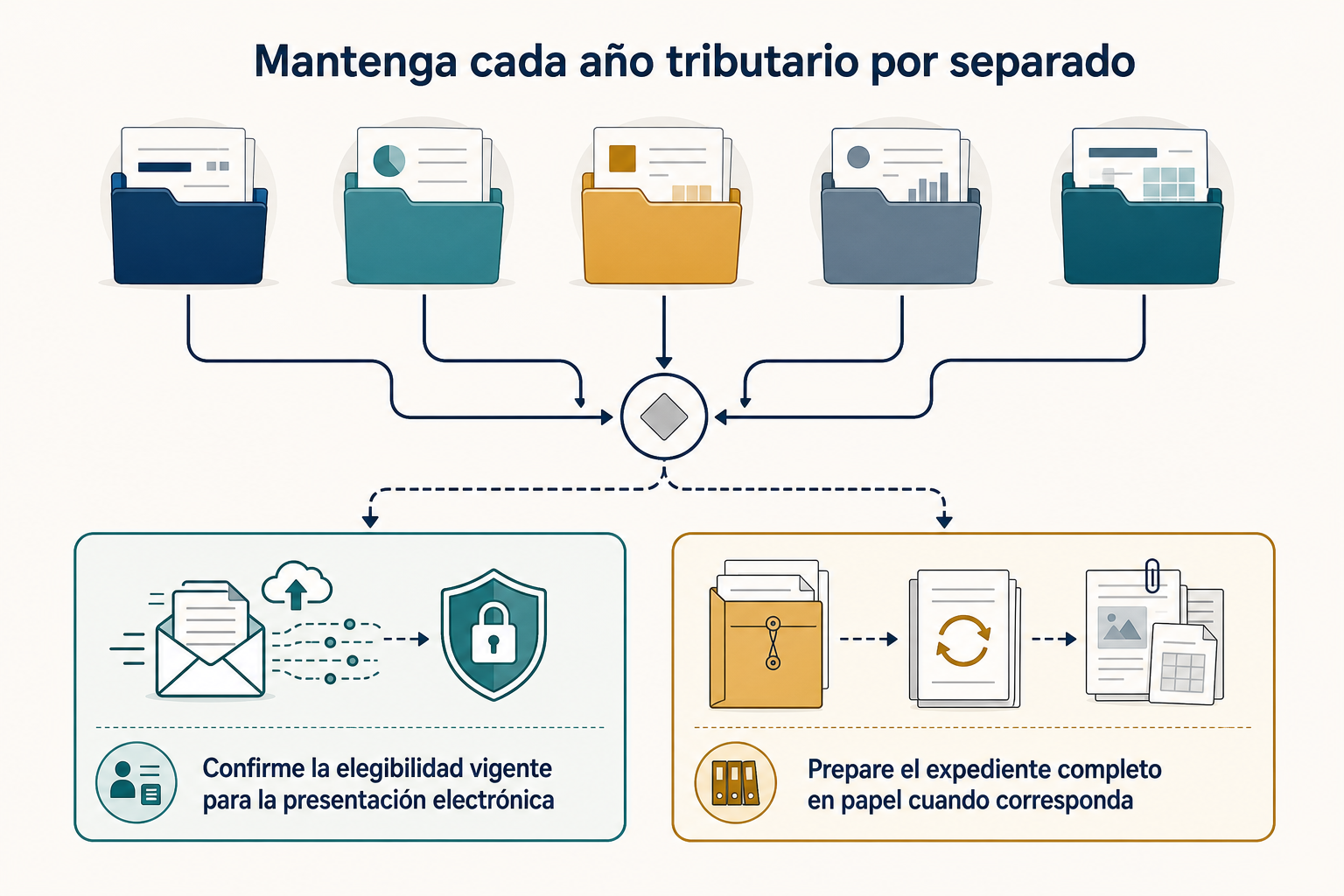Carpetas separadas por año tributario conducen a las opciones de presentación electrónica y en papel, con un recordatorio de confirmar la elegibilidad vigente.