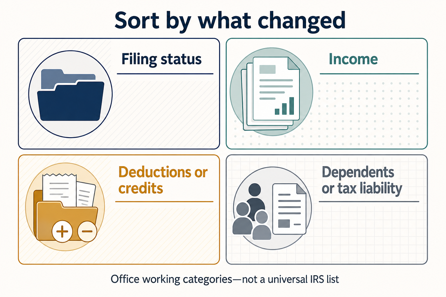 Four labeled document groups organize records by filing status, income, deductions or credits, and dependents or tax liability.