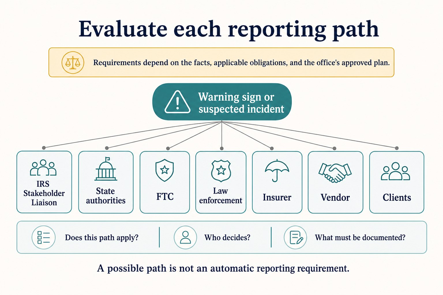 Decision matrix showing possible IRS Stakeholder Liaison, state authority, FTC, law-enforcement, insurer, vendor, and client paths branching from one warning-sign entry point, with each path marked for separate evaluation.