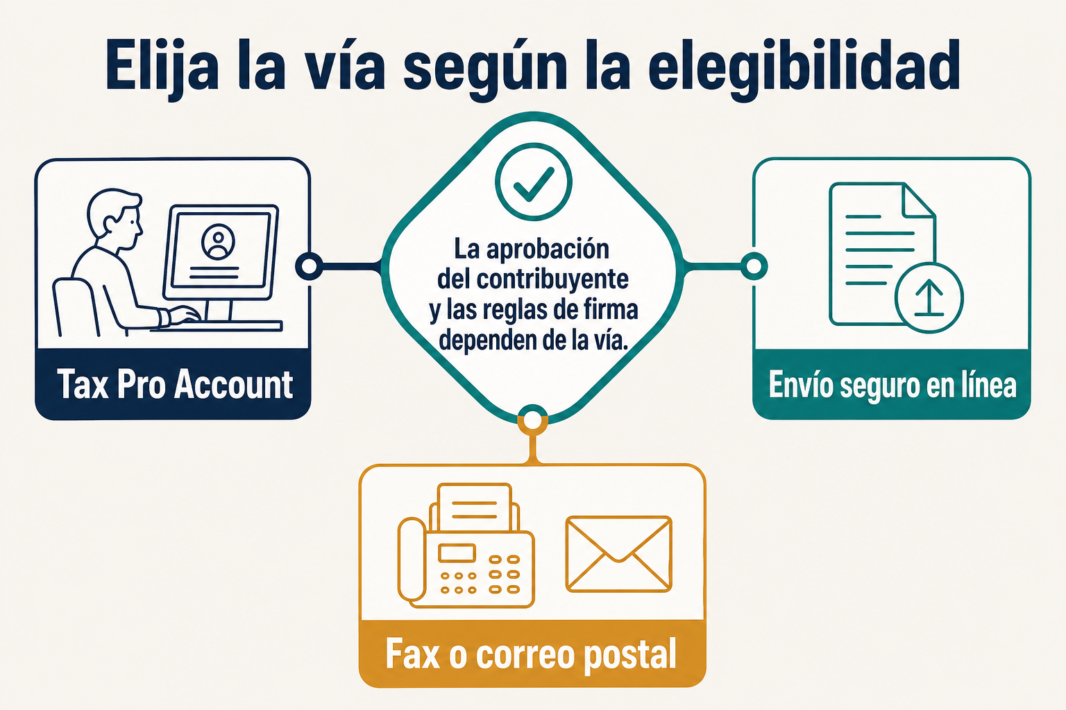 Se comparan tres vías genéricas de envío: Tax Pro Account, envío seguro en línea y fax o correo postal.