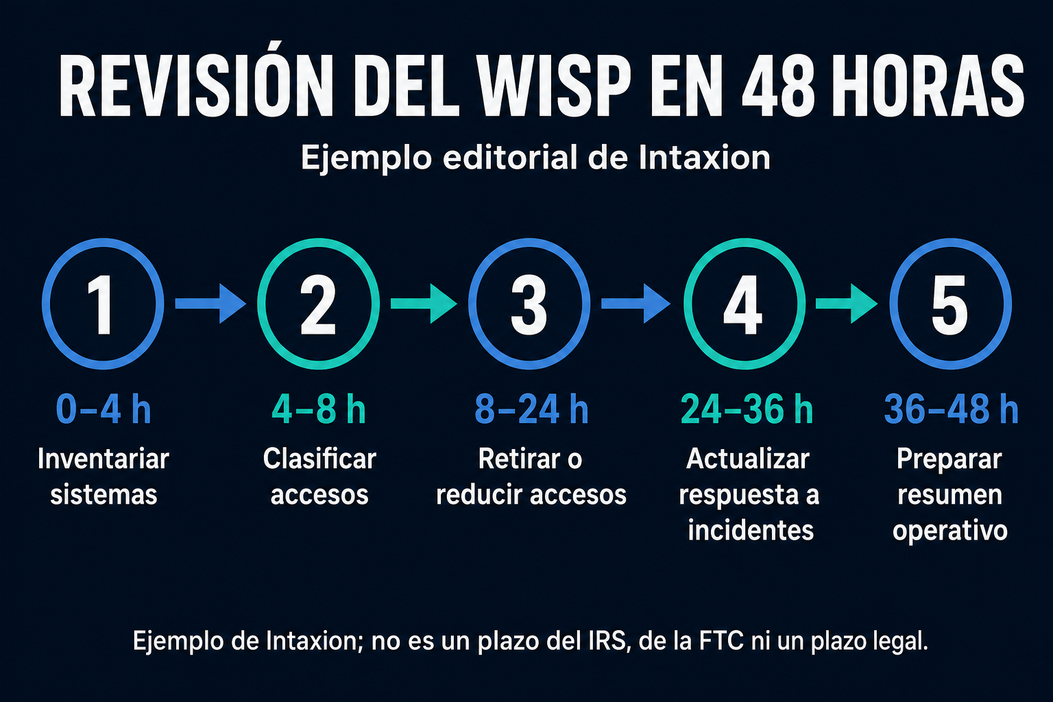 Línea de tiempo de dos días que muestra un ejemplo editorial de Intaxion para una revisión práctica de accesos en julio.