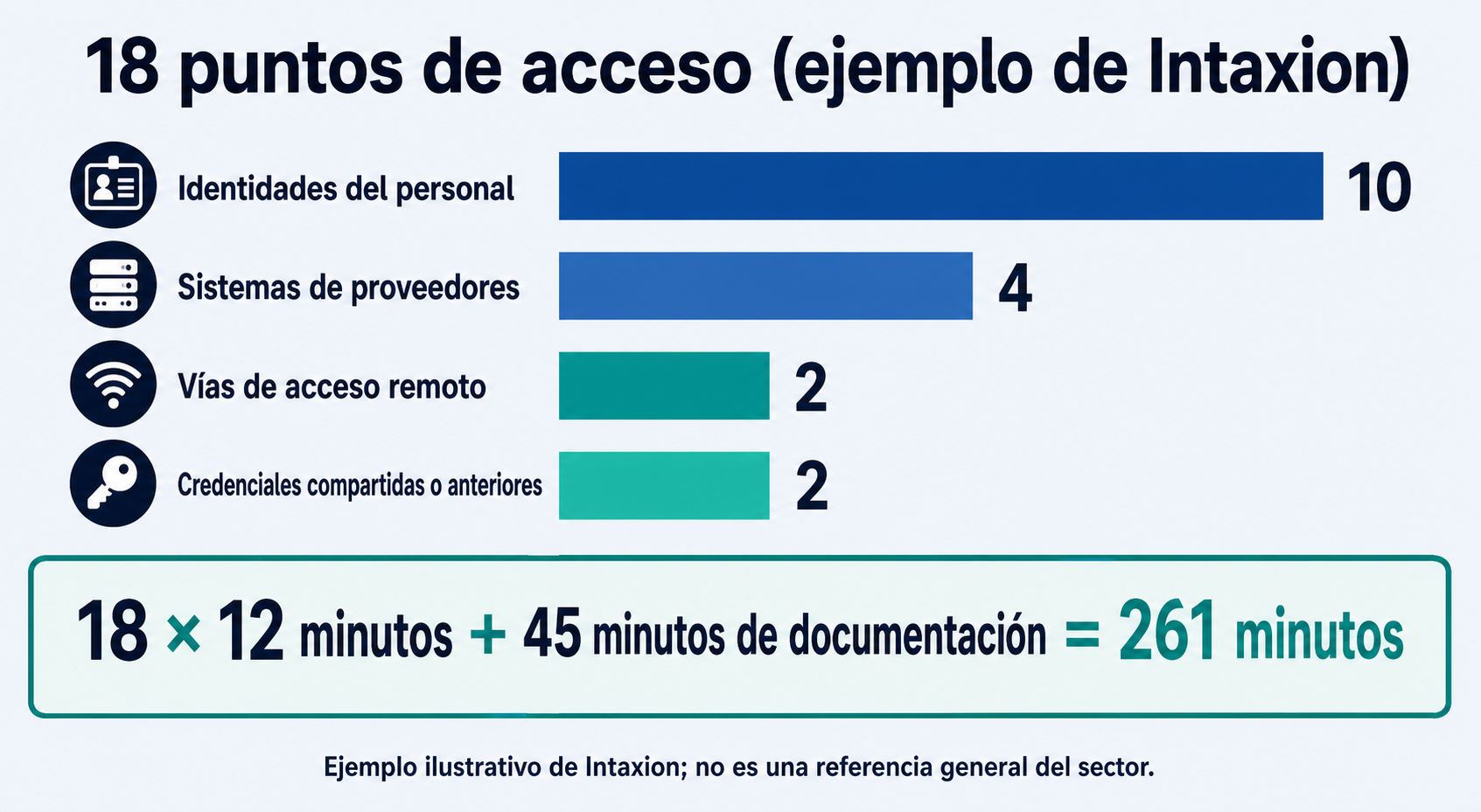 Gráfico de barras que ilustra un ejemplo trabajado de Intaxion sobre cómo una oficina pequeña podría llegar a 18 puntos de acceso por revisar y un tiempo estimado de 261 minutos.