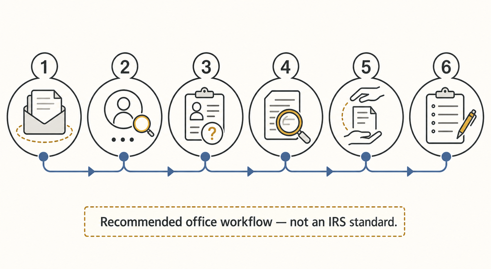 Authorization workflow visual for tax offices.