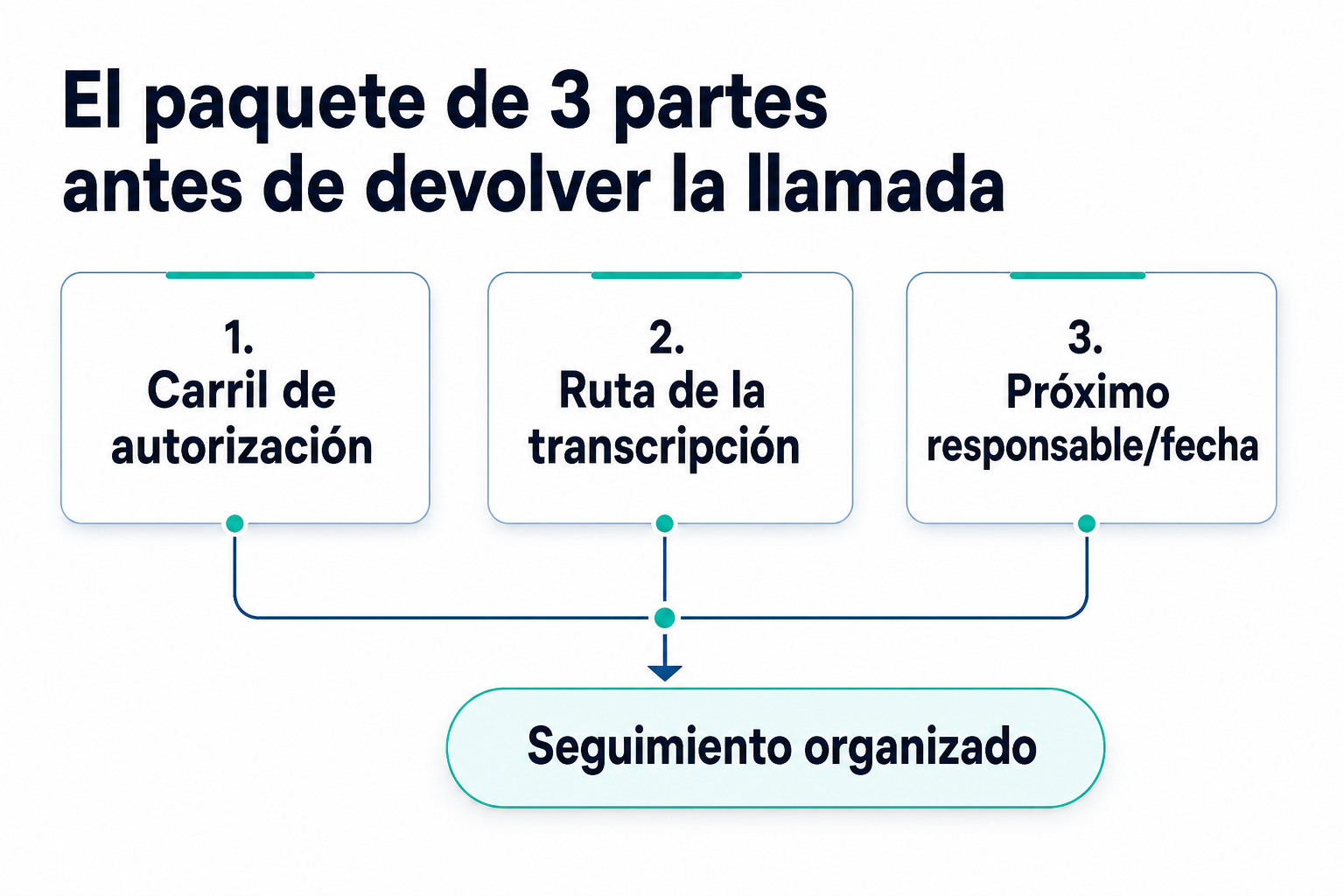 Tres tarjetas coordinadas para autorización, ruta de la transcripción y próximo responsable y fecha que alimentan un flujo organizado de seguimiento.