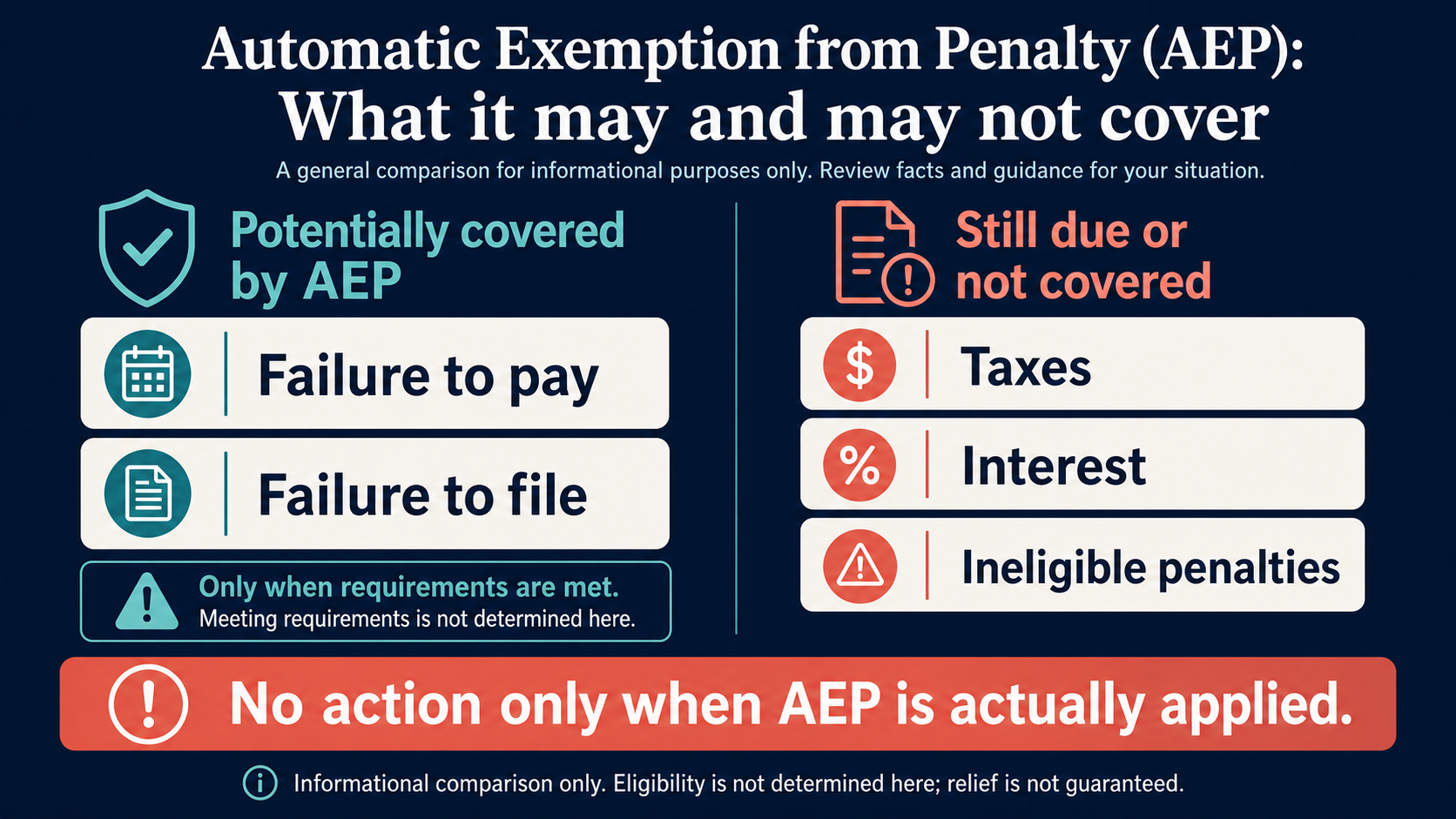 Comparison of penalties potentially covered by AEP with taxes, interest, and ineligible penalties that remain due or are not covered.