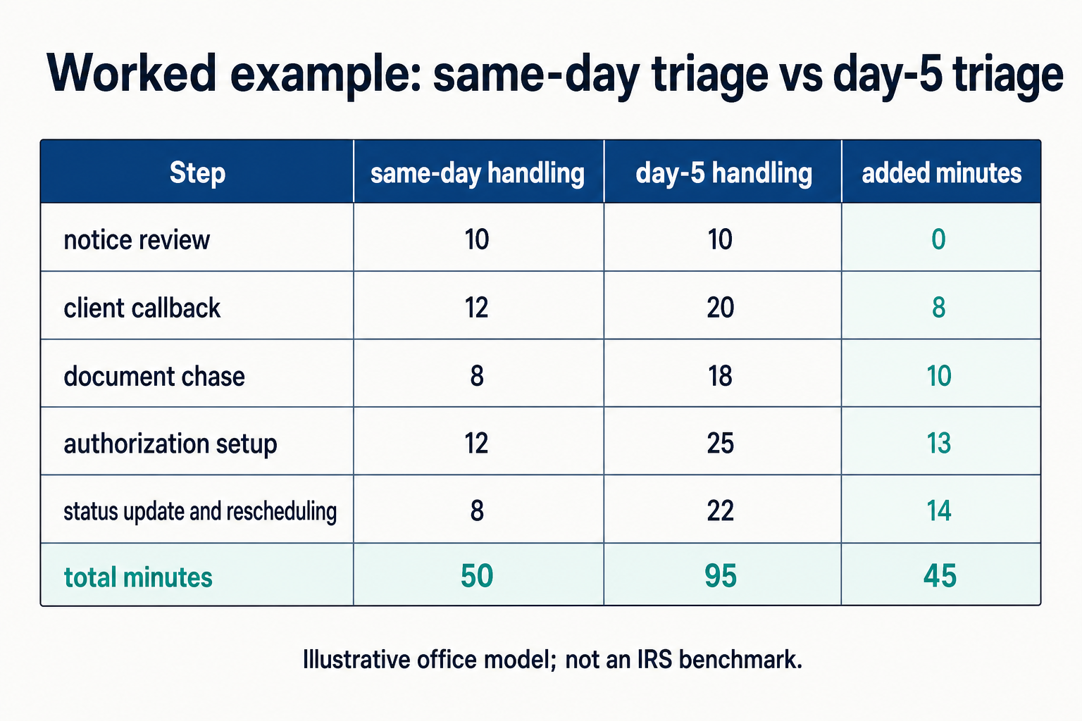 Table comparing labor time for same-day versus delayed IRS notice handling.