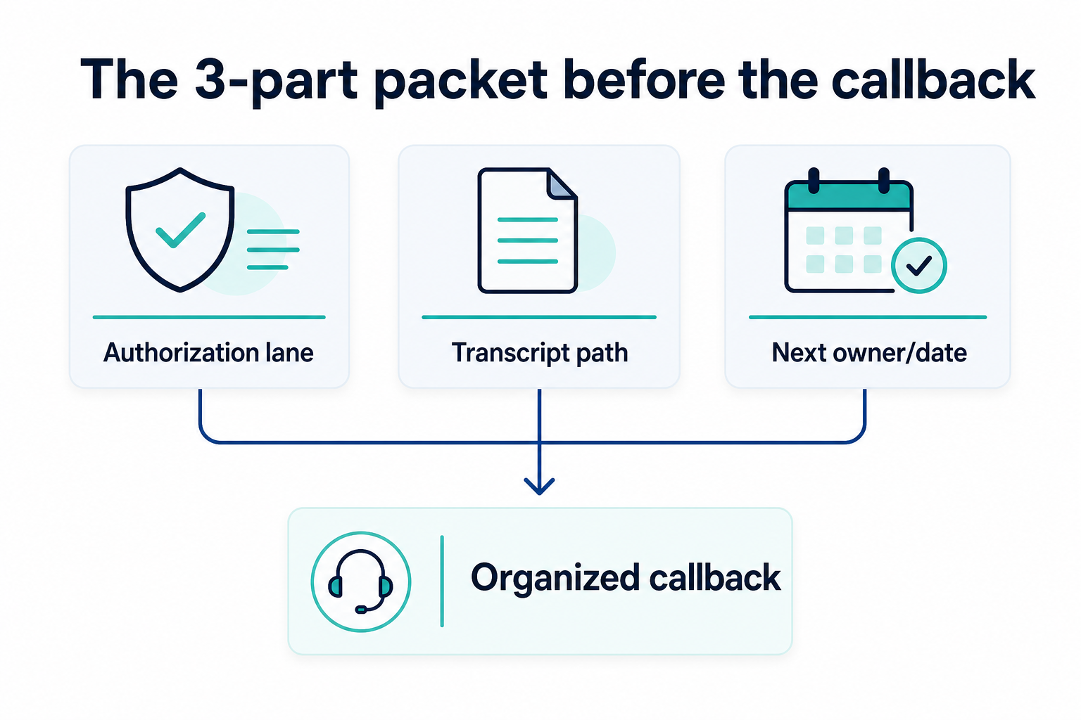 Three coordinated cards for authorization, transcript path, and next owner and date feeding an organized callback workflow.