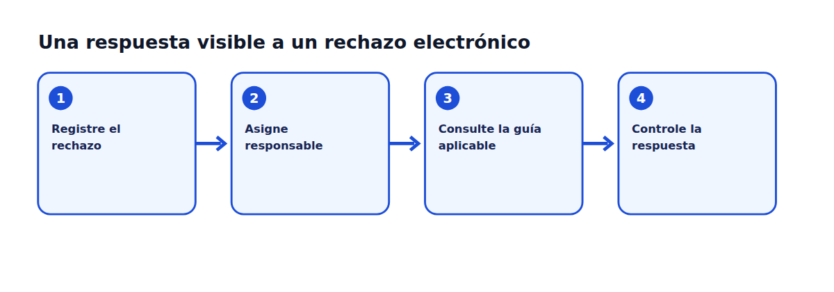 Diagrama del flujo que muestra los pasos de oficina descritos en el artículo en español.