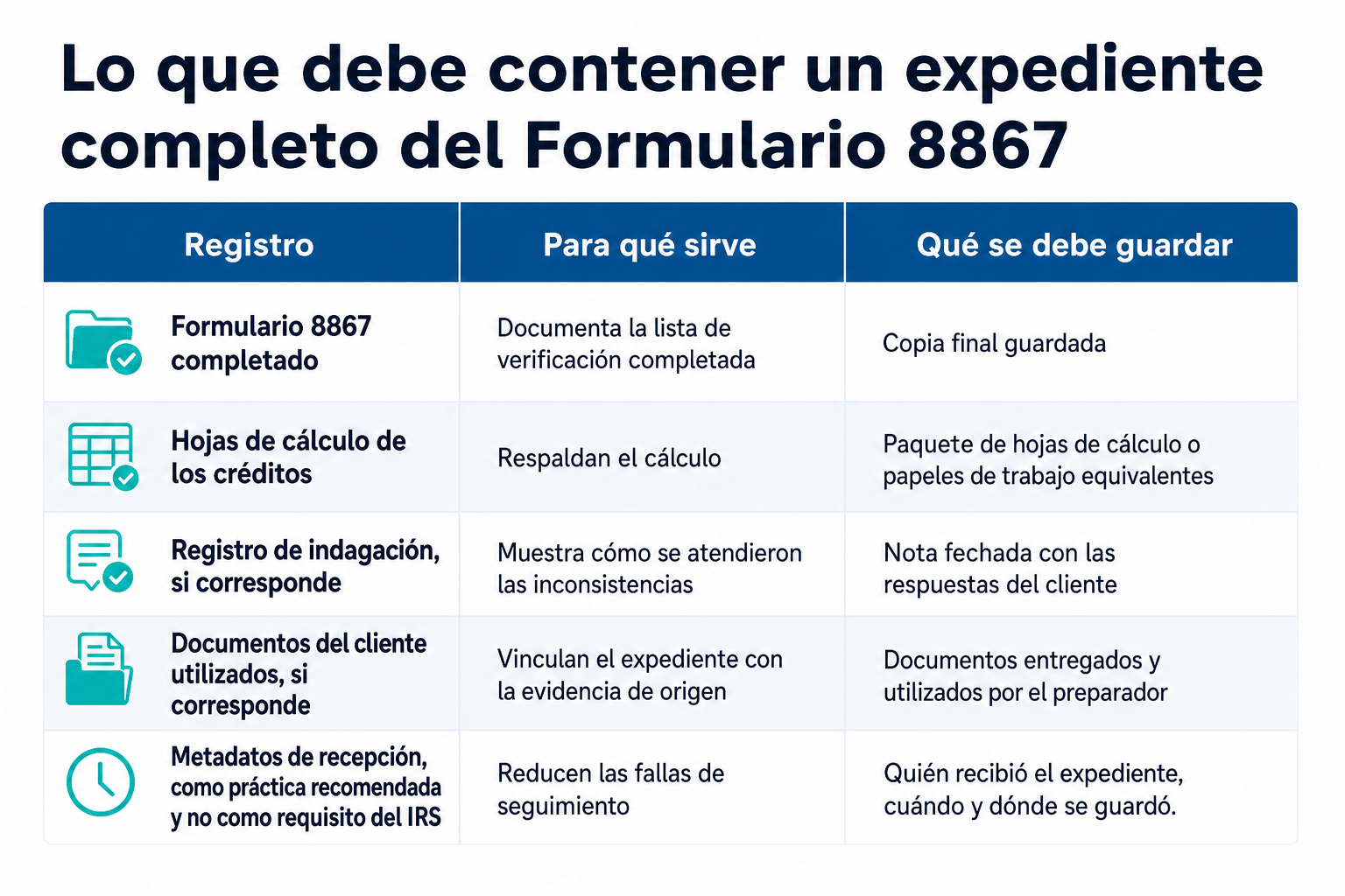 Tabla con los registros esenciales que debe contener un expediente completo del Formulario 8867.