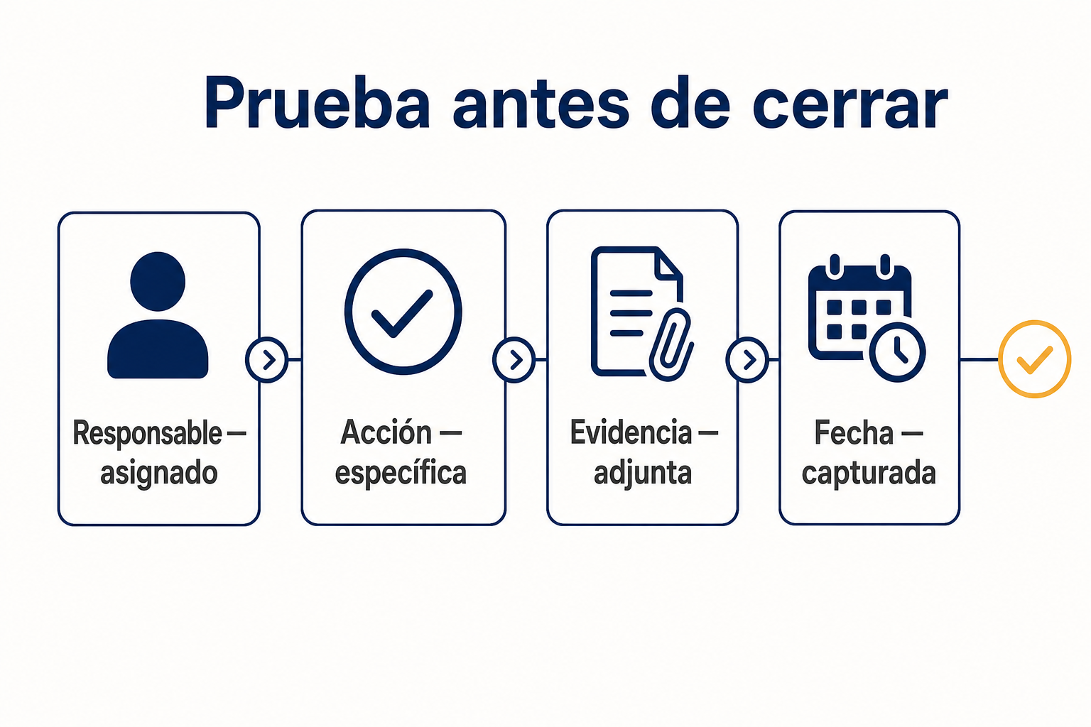 Infografía de control para cerrar un elemento WISP solo cuando existe prueba.