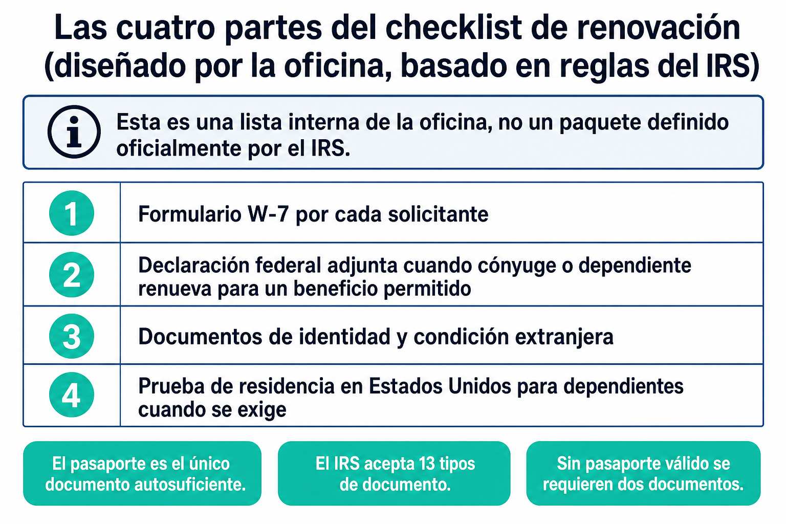 Tabla de lista de verificación con las cuatro partes de un checklist de renovación de ITIN diseñado por la oficina a partir de reglas del IRS, incluida la regla de pasaporte o dos documentos.