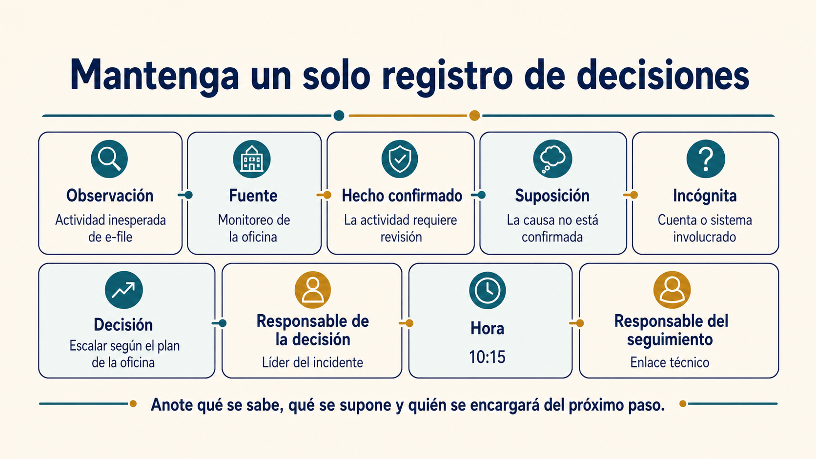 Plantilla de registro del ejercicio con columnas para observación, fuente, hecho confirmado, suposición, incógnita, decisión, responsable de la decisión, hora y responsable del seguimiento.