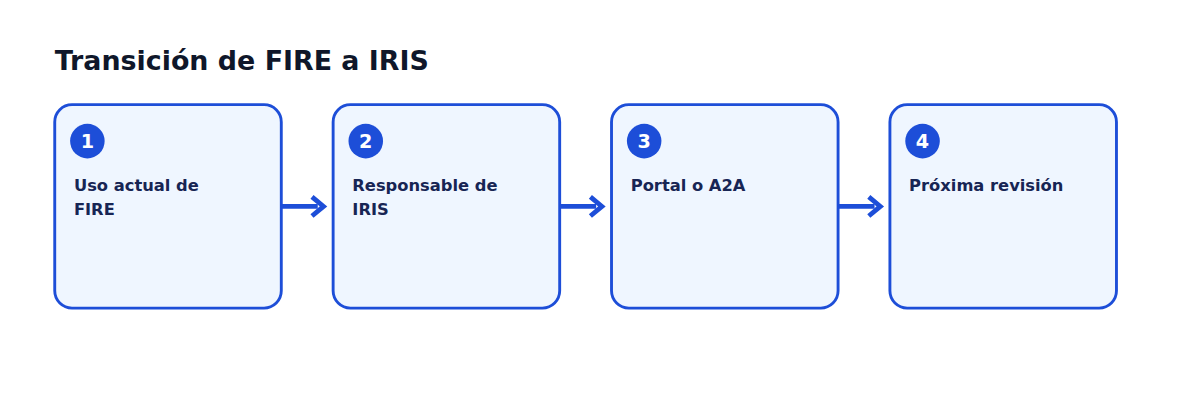 Diagrama del flujo que muestra los pasos de oficina descritos en el artículo en español.