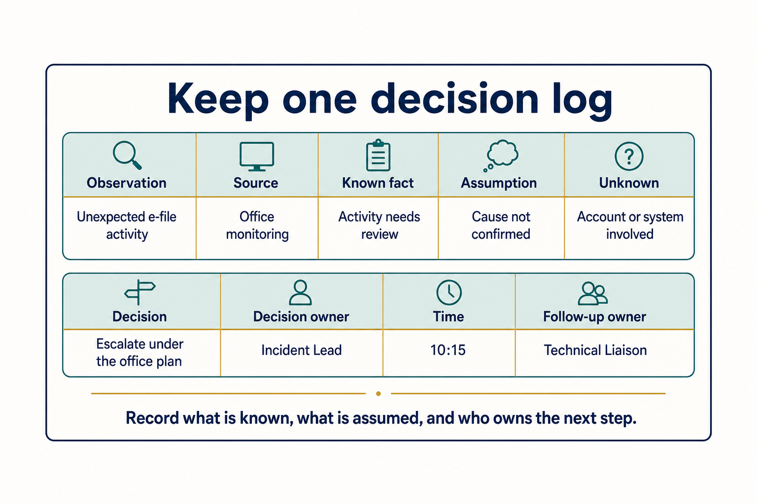 Sample exercise log template with columns for observation, source, known fact, assumption, unknown, decision, decision owner, timestamp, and follow-up owner.